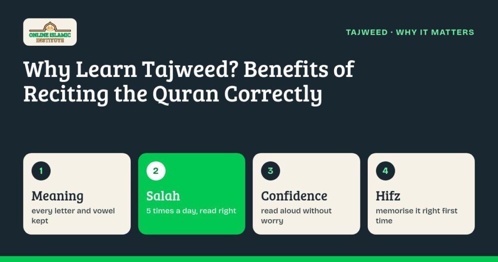 Graphic of the benefits of learning Tajweed: correct meaning, better salah, confidence and easier memorisation