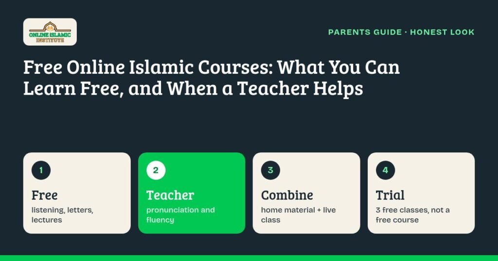 Graphic on free online Islamic courses: what works free, what needs a teacher, and combining both