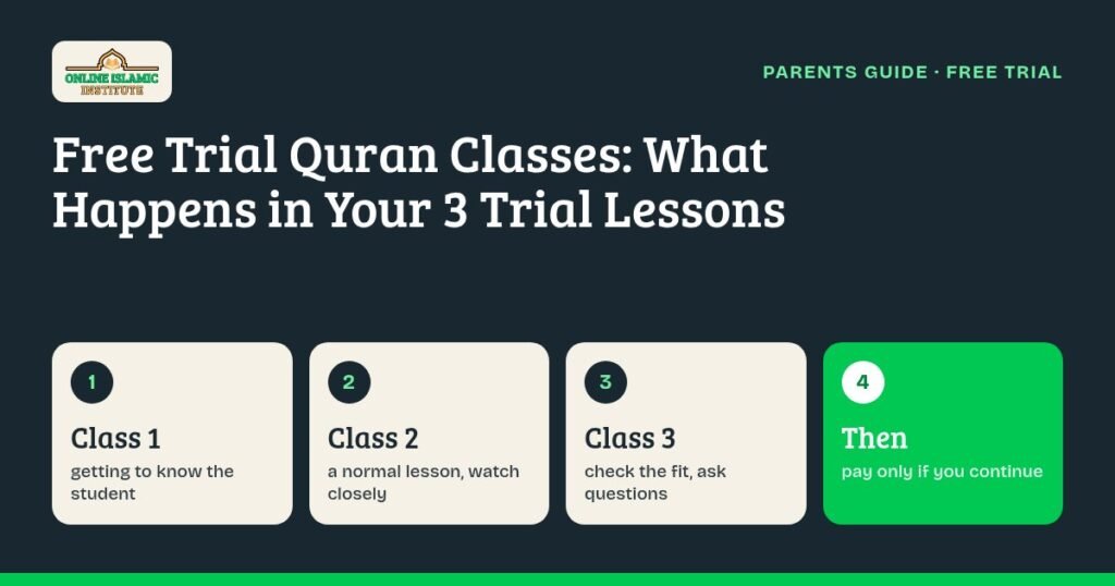 Graphic explaining the 3 free trial Quran classes: getting to know the student, a normal lesson, checking the fit, then choosing