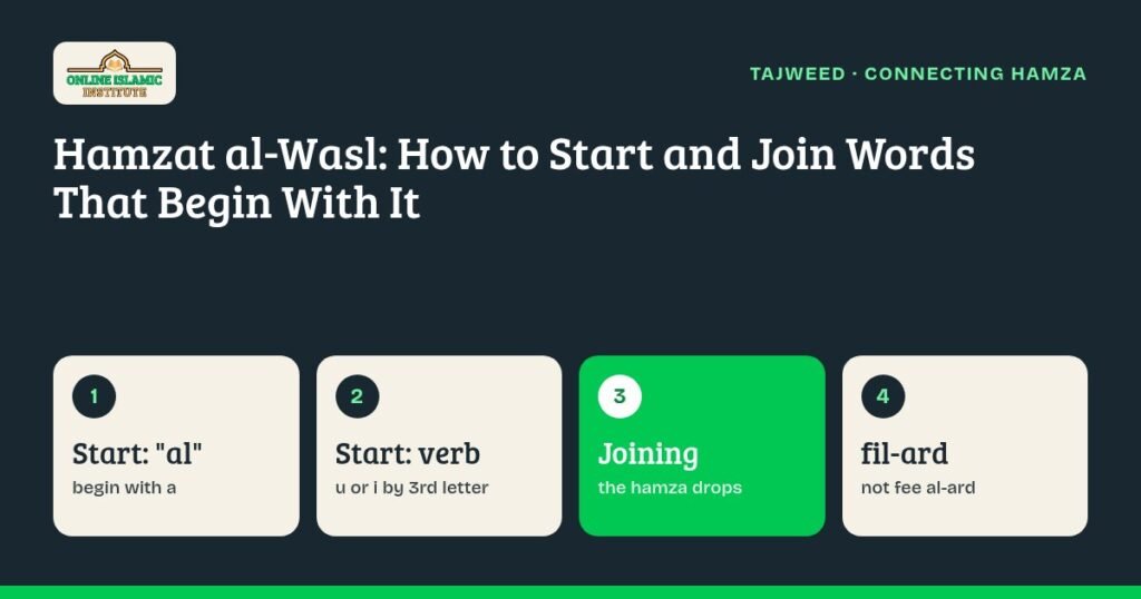 Graphic explaining hamzatul wasl: start with a, u or i, and drop the hamza when joining words