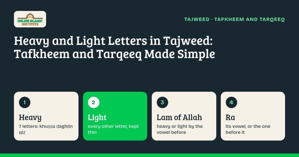 Graphic on heavy and light letters in Tajweed: seven heavy letters, light letters, lam of Allah and ra