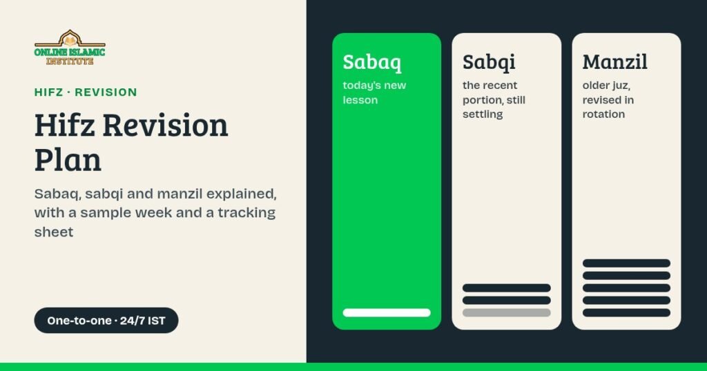 Hifz revision schedule chart: sabaq is the new lesson, sabqi the recent portion and manzil the older juz revised in rotation