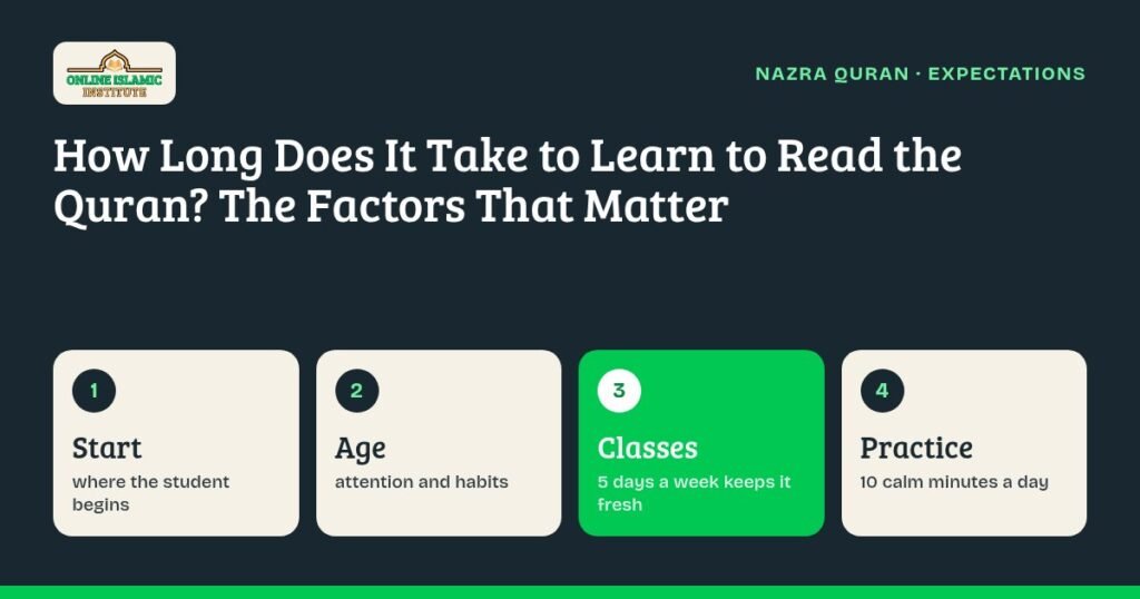 Graphic of the factors that decide how long it takes to learn Quran reading: starting point, age, class frequency, practice