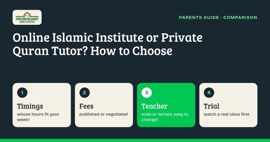 Graphic comparing an online Islamic institute with a private Quran tutor: timings, fees, teacher choice, trial