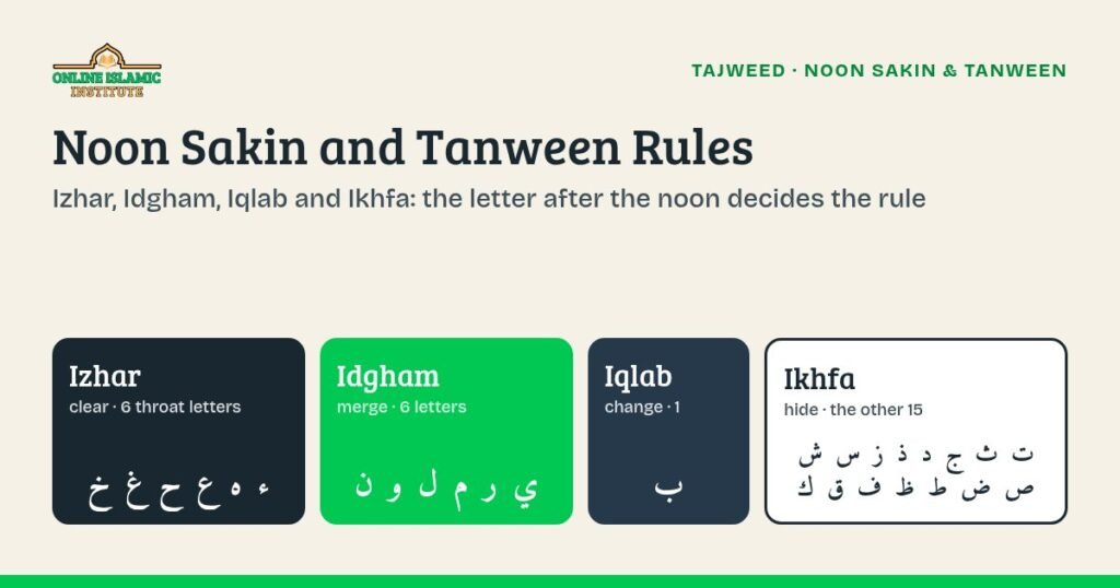 Noon sakin and tanween rules chart: Izhar, Idgham, Iqlab and Ikhfa with their Arabic letters