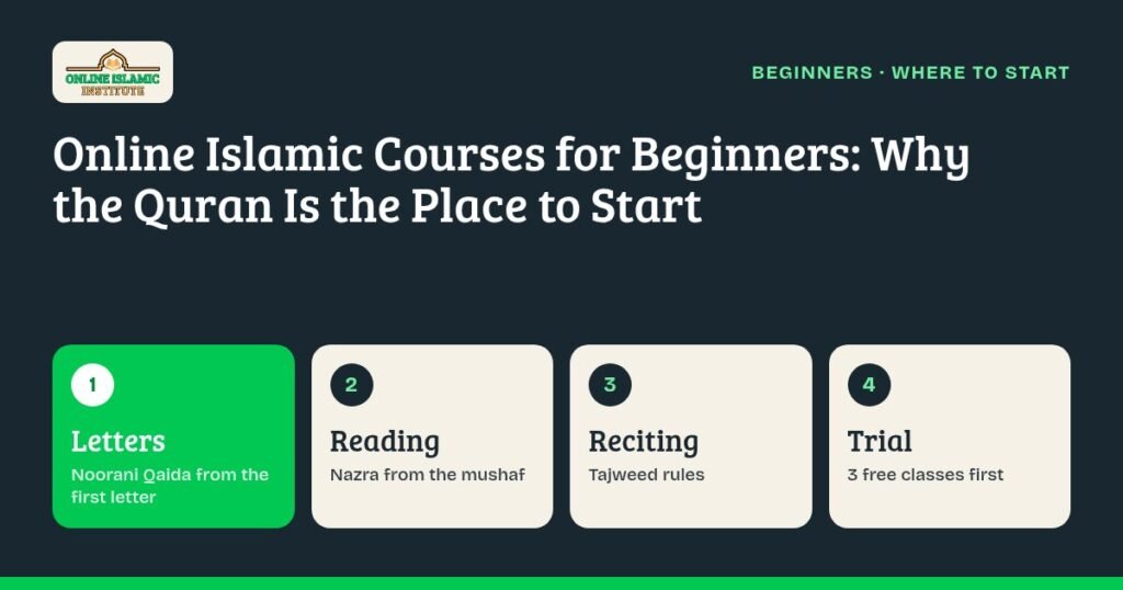 Graphic of the beginner path in online Islamic courses: letters, reading from the mushaf, Tajweed