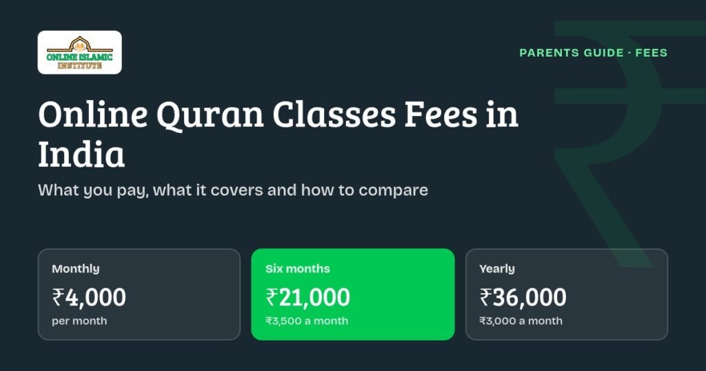 Online Quran Classes Fees in India graphic showing three plans: Monthly ₹4,000, Six months ₹21,000 (₹3,500 a month) and Yearly ₹36,000 (₹3,000 a month)