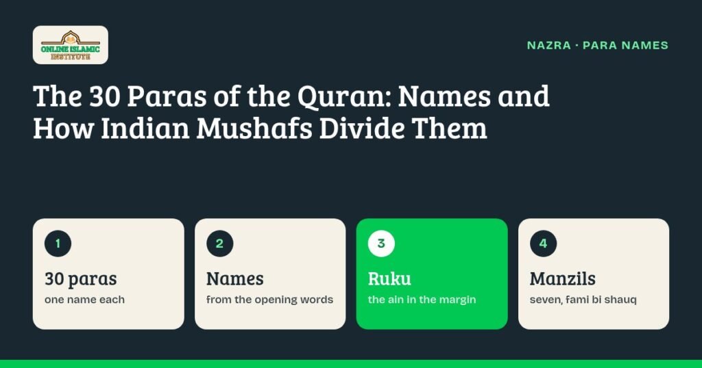Graphic on Quran para names: 30 paras named after their first words, ruku signs and seven manzils