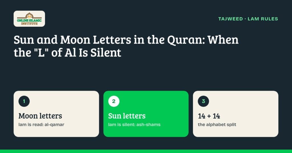 Graphic explaining sun and moon letters in the Quran: al-qamar keeps the lam, ash-shams drops it