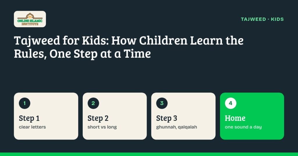 Graphic on tajweed for kids: step-by-step rules from letters to ghunnah and qalqalah