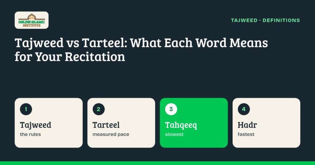 Graphic comparing tajweed and tarteel: rules versus measured pace, with tahqeeq tadweer hadr